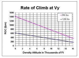 ROC/Density Altitude_Graph