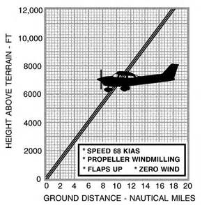 Off-Airport Landings Graphic Chart
