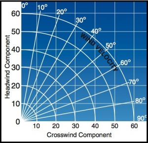 Galvin Flying Discusses Crosswind Landing Techniques | Galvin Flying